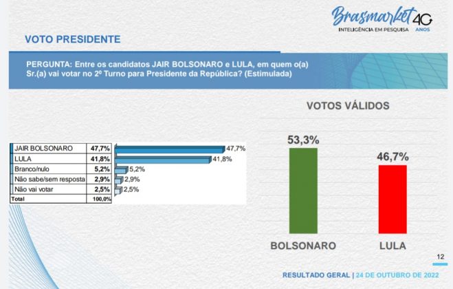 Nova pesquisa aponta vitória de Bolsonaro na reta final das eleições(Foto: Brasmarket)
