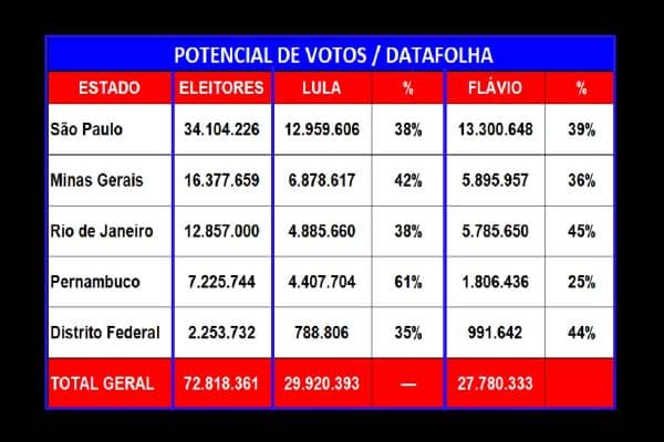 Pesquisa Datafolha: Lula supera Flávio Bolsonaro em mais de 2 milhões de votos